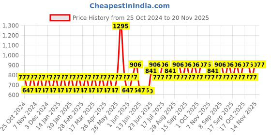 tatacliq.com Woodland Men's Grey Slides woodland Price History Graph from 25 Oct 2024 to 19 Nov 2025