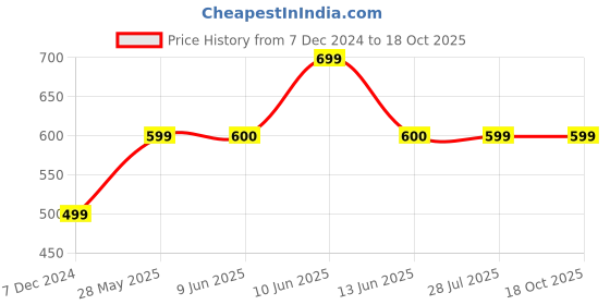 tatacliq.com Woodland Men's Grey Slides woodland Price History Graph from 7 Dec 2024 to 18 Oct 2025