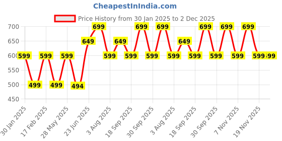 tatacliq.com Woodland Men's Grey Slides woodland Price History Graph from 30 Jan 2025 to 2 Dec 2025