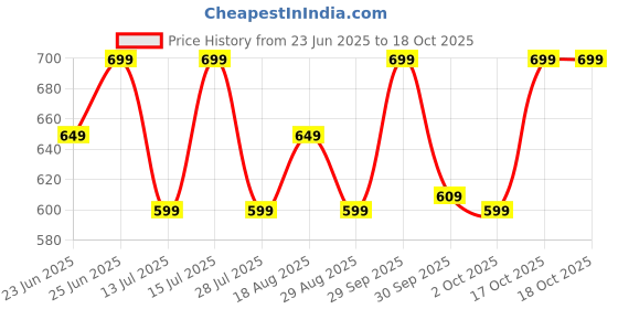 tatacliq.com Woodland Men's Grey Slides woodland Price History Graph from 23 Jun 2025 to 17 Oct 2025