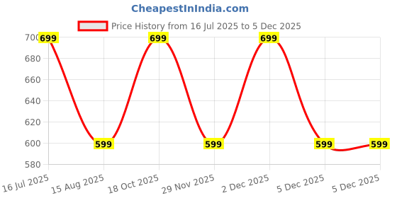 tatacliq.com Woodland Men's Grey Slides woodland Price History Graph from 16 Jul 2025 to 4 Dec 2025