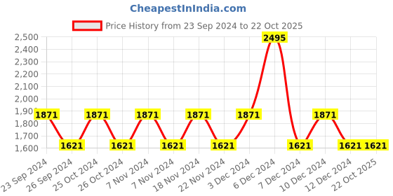 tatacliq.com Woodland Men's Grey Walking Shoes woodland Price History Graph from 23 Sep 2024 to 22 Oct 2025