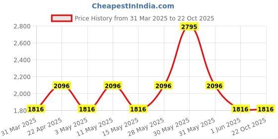tatacliq.com Woodland Men's Grey Walking Shoes woodland Price History Graph from 31 Mar 2025 to 22 Oct 2025