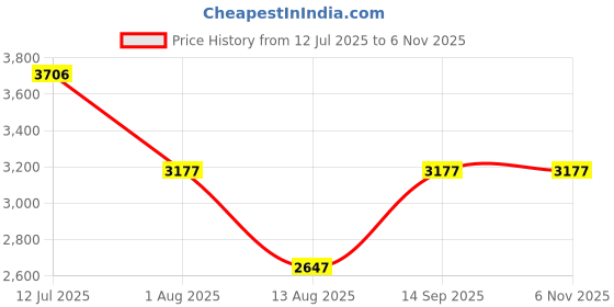 tatacliq.com Woodland Men's Khaki & Beige Casual Boots woodland Price History Graph from 12 Jul 2025 to 6 Nov 2025