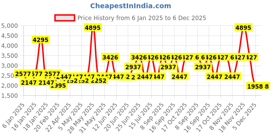 tatacliq.com Woodland Men's Khaki & Brown Casual Shoes woodland Price History Graph from 6 Jan 2025 to 6 Dec 2025