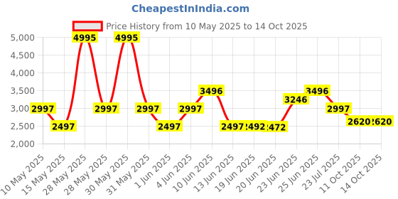 tatacliq.com Woodland Men's Khaki Boots woodland Price History Graph from 10 May 2025 to 14 Oct 2025