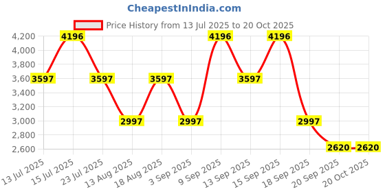 tatacliq.com Woodland Men's Khaki Boots woodland Price History Graph from 13 Jul 2025 to 20 Oct 2025