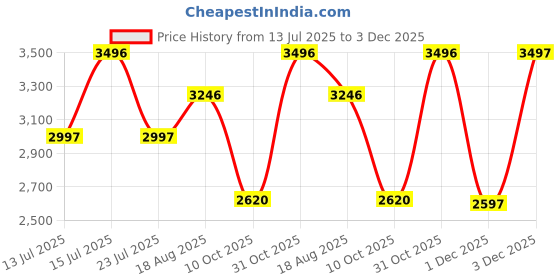 tatacliq.com Woodland Men's Khaki Boots woodland Price History Graph from 13 Jul 2025 to 3 Dec 2025