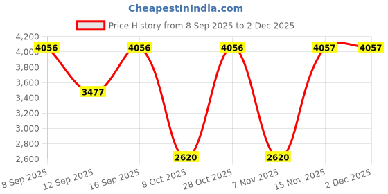 tatacliq.com Woodland Men's Khaki Boots woodland Price History Graph from 8 Sep 2025 to 2 Dec 2025