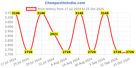 tatacliq.com Woodland Men's Khaki Casual Boots woodland Price History Graph from 17 Jul 2024 to 24 Oct 2025