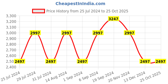 tatacliq.com Woodland Men's Khaki Casual Boots woodland Price History Graph from 25 Jul 2024 to 24 Oct 2025