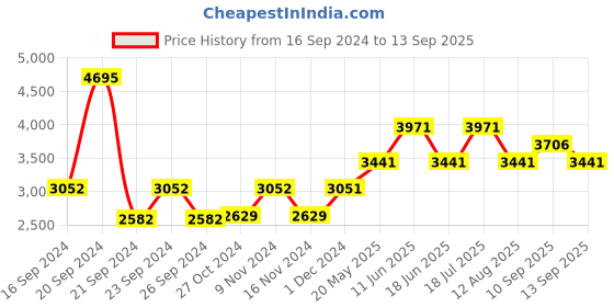 tatacliq.com Woodland Men's Khaki Casual Boots woodland Price History Graph from 16 Sep 2024 to 13 Sep 2025