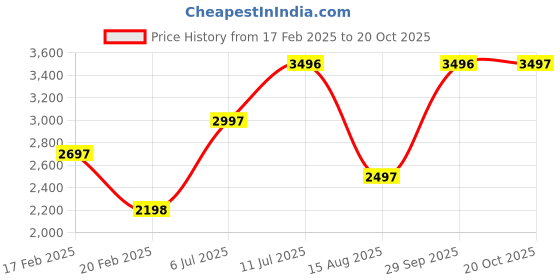 tatacliq.com Woodland Men's Khaki Casual Boots woodland Price History Graph from 17 Feb 2025 to 20 Oct 2025