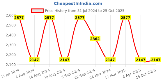 tatacliq.com Woodland Men's Khaki Casual Loafers woodland Price History Graph from 31 Jul 2024 to 25 Oct 2025