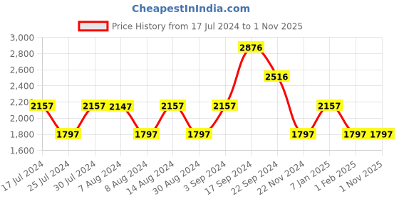 tatacliq.com Woodland Men's Khaki Casual Loafers woodland Price History Graph from 17 Jul 2024 to 31 Oct 2025