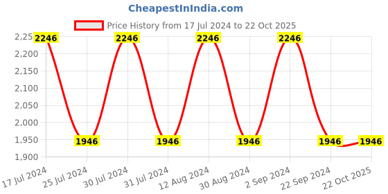 tatacliq.com Woodland Men's Khaki Casual Loafers woodland Price History Graph from 17 Jul 2024 to 22 Oct 2025