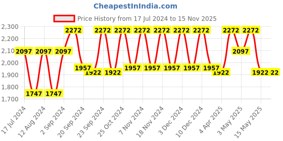 tatacliq.com Woodland Men's Khaki Casual Loafers woodland Price History Graph from 17 Jul 2024 to 15 Nov 2025