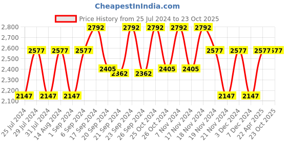 tatacliq.com Woodland Men's Khaki Casual Loafers woodland Price History Graph from 25 Jul 2024 to 22 Oct 2025