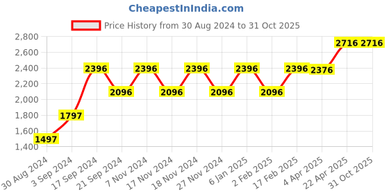 tatacliq.com Woodland Men's Khaki Casual Loafers woodland Price History Graph from 30 Aug 2024 to 31 Oct 2025