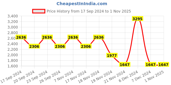 tatacliq.com Woodland Men's Khaki Casual Loafers woodland Price History Graph from 17 Sep 2024 to 31 Oct 2025