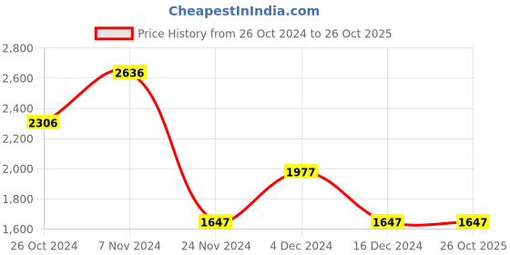 tatacliq.com Woodland Men's Khaki Casual Loafers woodland Price History Graph from 26 Oct 2024 to 24 Oct 2025