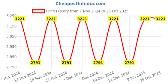 tatacliq.com Woodland Men's Khaki Casual Loafers woodland Price History Graph from 7 Nov 2024 to 25 Oct 2025