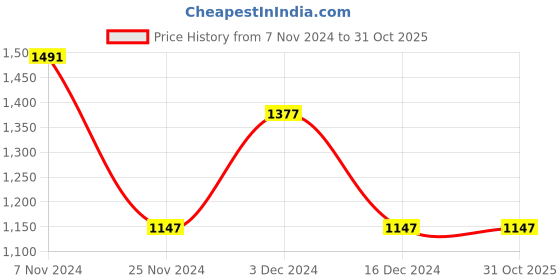 tatacliq.com Woodland Men's Khaki Casual Loafers woodland Price History Graph from 7 Nov 2024 to 31 Oct 2025