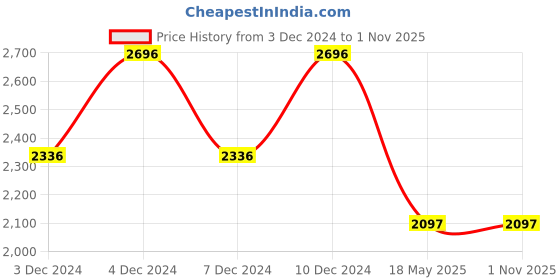 tatacliq.com Woodland Men's Khaki Casual Loafers woodland Price History Graph from 3 Dec 2024 to 31 Oct 2025