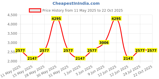 tatacliq.com Woodland Men's Khaki Casual Loafers woodland Price History Graph from 11 May 2025 to 21 Oct 2025
