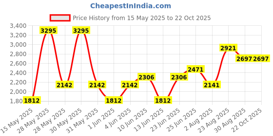 tatacliq.com Woodland Men's Khaki Casual Loafers woodland Price History Graph from 15 May 2025 to 21 Oct 2025
