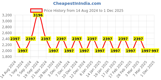 tatacliq.com Woodland Men's Khaki Casual Shoes woodland Price History Graph from 14 Aug 2024 to 1 Dec 2025