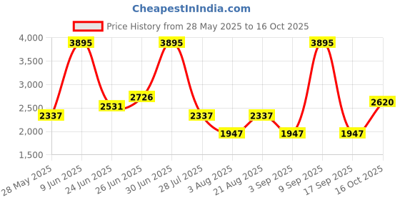 tatacliq.com Woodland Men's Khaki Casual Shoes woodland Price History Graph from 28 May 2025 to 16 Oct 2025