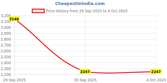 tatacliq.com Woodland Men's Khaki Casual Shoes woodland Price History Graph from 29 Sep 2025 to 4 Oct 2025