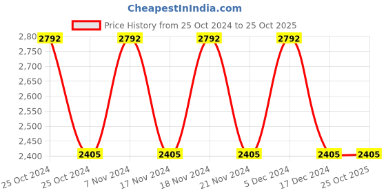 tatacliq.com Woodland Men's Khaki Casual Sneakers woodland Price History Graph from 25 Oct 2024 to 24 Oct 2025