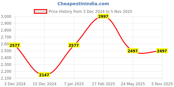 tatacliq.com Woodland Men's Khaki Casual Sneakers woodland Price History Graph from 3 Dec 2024 to 3 Nov 2025