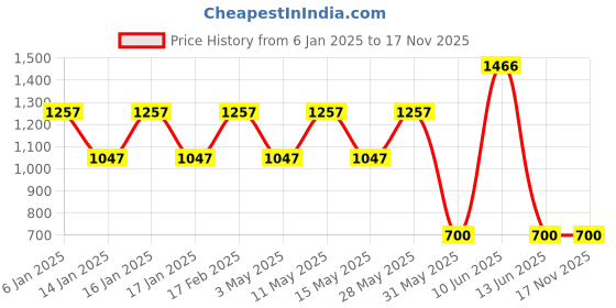tatacliq.com Woodland Men's Khaki Casual Sneakers woodland Price History Graph from 6 Jan 2025 to 17 Nov 2025