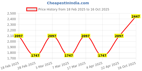 tatacliq.com Woodland Men's Khaki Casual Sneakers woodland Price History Graph from 18 Feb 2025 to 16 Oct 2025
