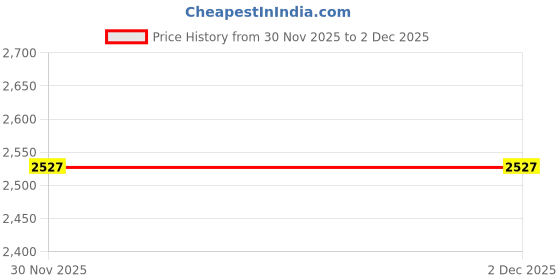 tatacliq.com Woodland Men's Khaki Chukka Boots woodland Price History Graph from 30 Nov 2025 to 1 Dec 2025