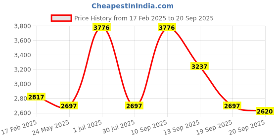 tatacliq.com Woodland Men's Khaki Derby Boots woodland Price History Graph from 17 Feb 2025 to 20 Sep 2025