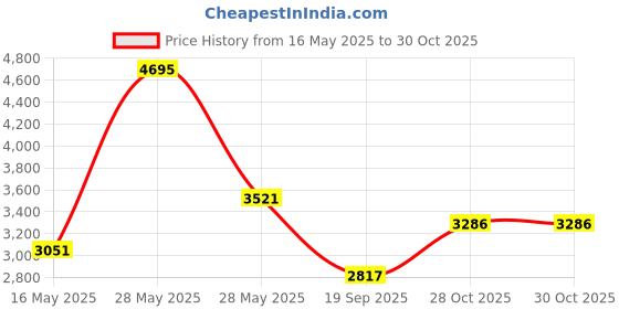 tatacliq.com Woodland Men's Khaki Derby Boots woodland Price History Graph from 16 May 2025 to 29 Oct 2025
