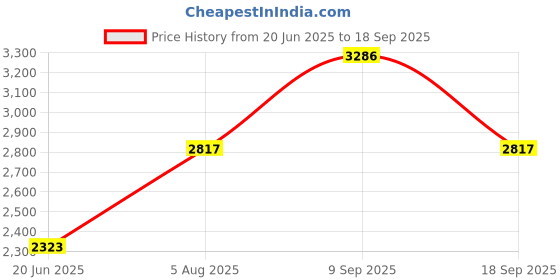 tatacliq.com Woodland Men's Khaki Derby Boots woodland Price History Graph from 20 Jun 2025 to 18 Sep 2025