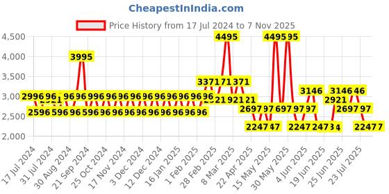 tatacliq.com Woodland Men's Khaki Derby Shoes woodland Price History Graph from 17 Jul 2024 to 3 Nov 2025