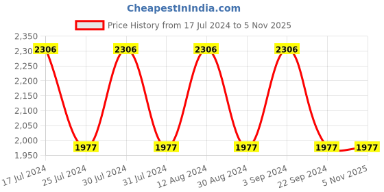 tatacliq.com Woodland Men's Khaki Derby Shoes woodland Price History Graph from 17 Jul 2024 to 3 Nov 2025