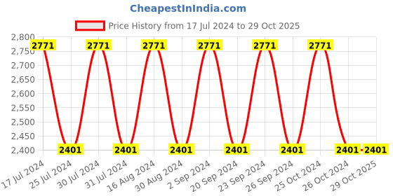 tatacliq.com Woodland Men's Khaki Derby Shoes woodland Price History Graph from 17 Jul 2024 to 29 Oct 2025