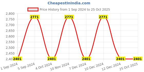 tatacliq.com Woodland Men's Khaki Derby Shoes woodland Price History Graph from 1 Sep 2024 to 24 Oct 2025
