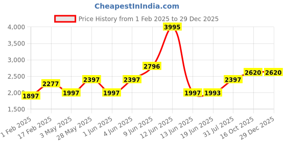 tatacliq.com Woodland Men's Khaki Derby Shoes woodland Price History Graph from 1 Feb 2025 to 29 Dec 2025