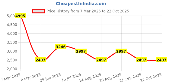 tatacliq.com Woodland Men's Khaki Derby Shoes woodland Price History Graph from 7 Mar 2025 to 21 Oct 2025