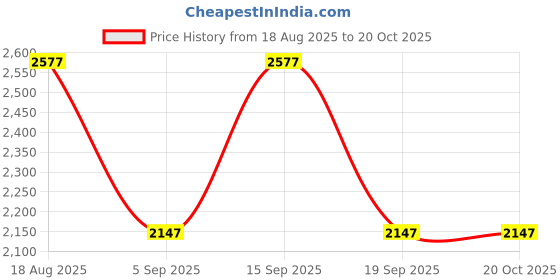 tatacliq.com Woodland Men's Khaki Derby Shoes woodland Price History Graph from 18 Aug 2025 to 20 Oct 2025
