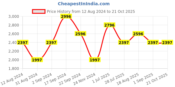 tatacliq.com Woodland Men's Khaki Fisherman Sandals woodland Price History Graph from 12 Aug 2024 to 20 Oct 2025