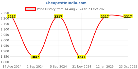tatacliq.com Woodland Men's Khaki Fisherman Sandals woodland Price History Graph from 14 Aug 2024 to 22 Oct 2025